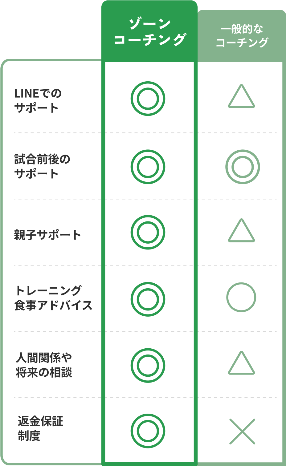 ゾーンコーチングのメリット